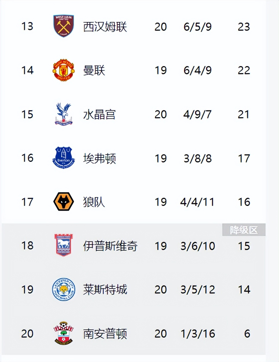 包含西汉姆联客场平布莱顿,积分榜排名暂时不变的词条 包含西汉姆联客场平布莱顿,积分榜排名暂时不变的词条